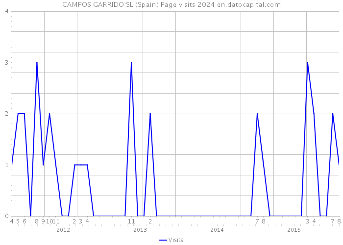 CAMPOS GARRIDO SL (Spain) Page visits 2024 