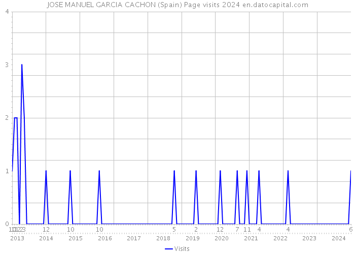 JOSE MANUEL GARCIA CACHON (Spain) Page visits 2024 