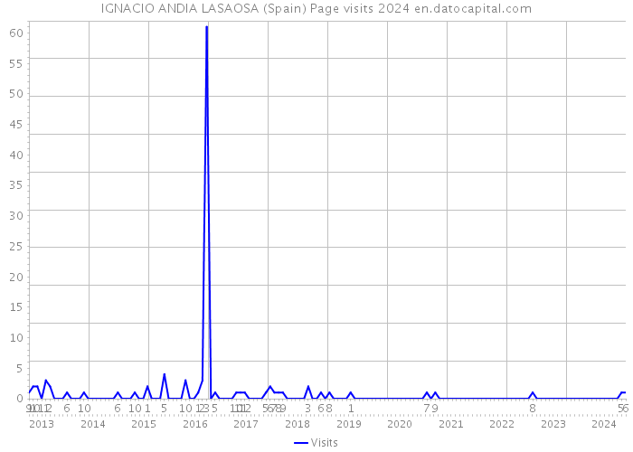 IGNACIO ANDIA LASAOSA (Spain) Page visits 2024 