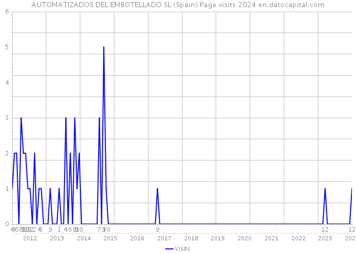 AUTOMATIZADOS DEL EMBOTELLADO SL (Spain) Page visits 2024 