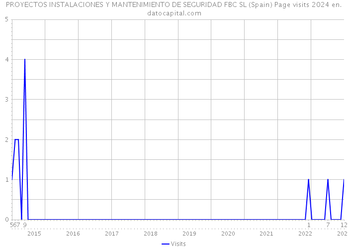 PROYECTOS INSTALACIONES Y MANTENIMIENTO DE SEGURIDAD FBC SL (Spain) Page visits 2024 