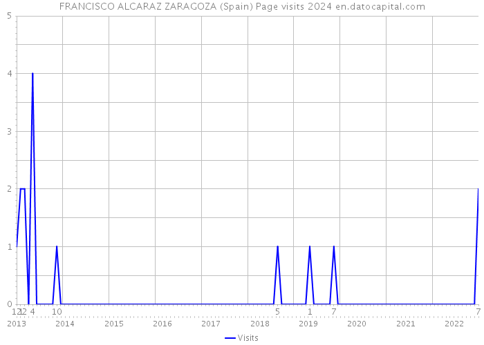 FRANCISCO ALCARAZ ZARAGOZA (Spain) Page visits 2024 