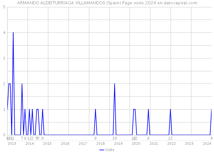 ARMANDO ALDEITURRIAGA VILLAMANDOS (Spain) Page visits 2024 