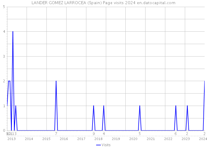 LANDER GOMEZ LARROCEA (Spain) Page visits 2024 