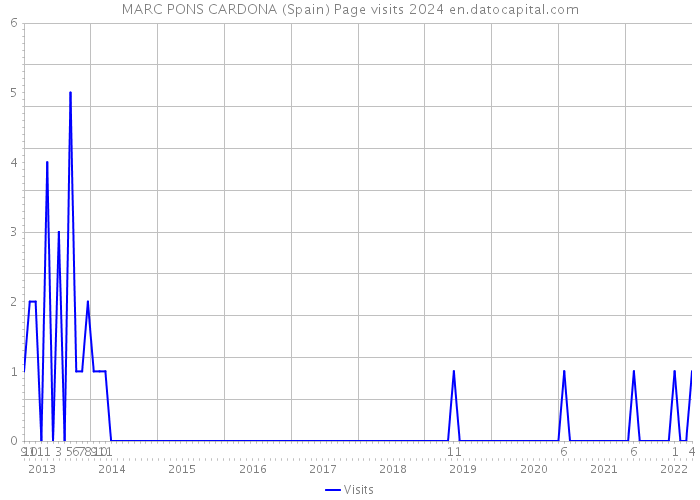 MARC PONS CARDONA (Spain) Page visits 2024 