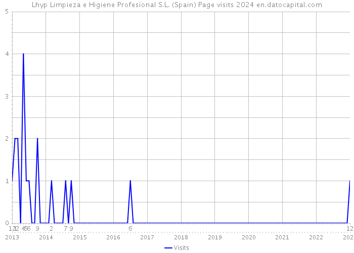 Lhyp Limpieza e Higiene Profesional S.L. (Spain) Page visits 2024 