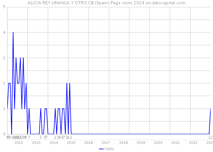 ALICIA REY URANGA Y OTRO CB (Spain) Page visits 2024 