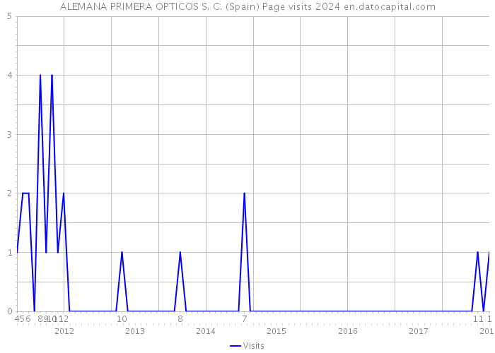 ALEMANA PRIMERA OPTICOS S. C. (Spain) Page visits 2024 