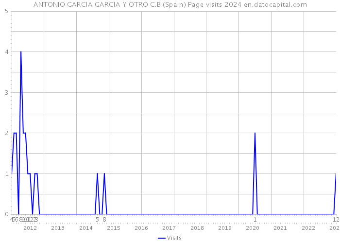 ANTONIO GARCIA GARCIA Y OTRO C.B (Spain) Page visits 2024 