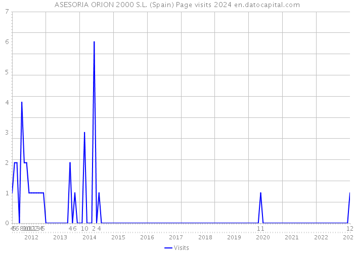 ASESORIA ORION 2000 S.L. (Spain) Page visits 2024 