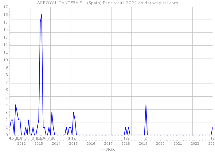 ARROYAL CANTERA S L (Spain) Page visits 2024 