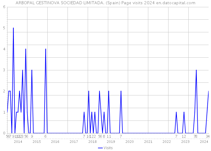 ARBOPAL GESTINOVA SOCIEDAD LIMITADA. (Spain) Page visits 2024 