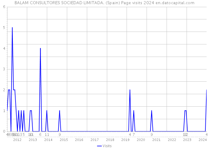 BALAM CONSULTORES SOCIEDAD LIMITADA. (Spain) Page visits 2024 