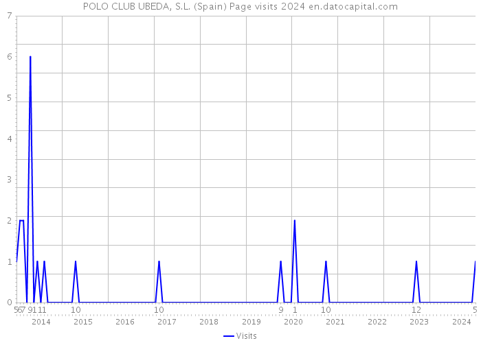 POLO CLUB UBEDA, S.L. (Spain) Page visits 2024 