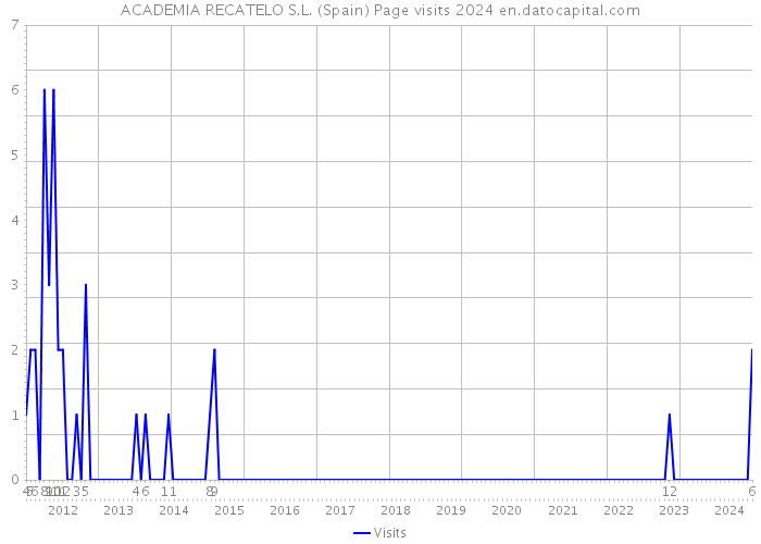 ACADEMIA RECATELO S.L. (Spain) Page visits 2024 