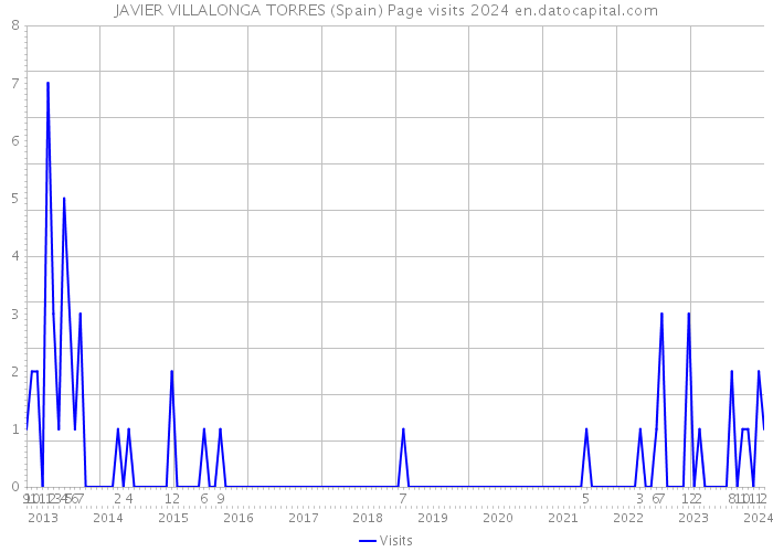 JAVIER VILLALONGA TORRES (Spain) Page visits 2024 