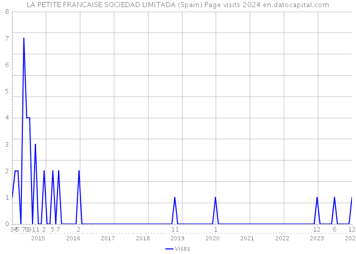 LA PETITE FRANCAISE SOCIEDAD LIMITADA (Spain) Page visits 2024 