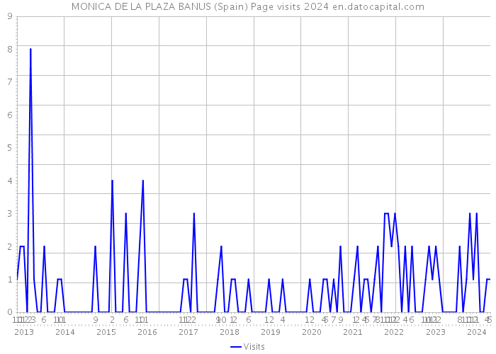MONICA DE LA PLAZA BANUS (Spain) Page visits 2024 