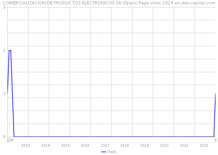 COMERCIALIZACION DE PRODUCTOS ELECTRONICOS SA (Spain) Page visits 2024 