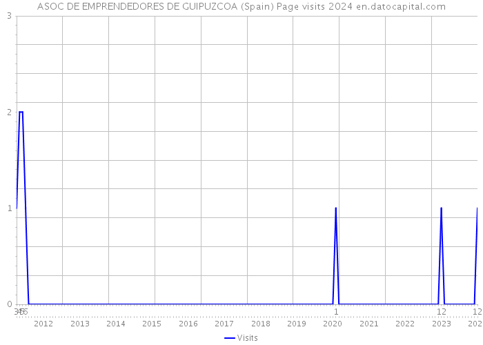ASOC DE EMPRENDEDORES DE GUIPUZCOA (Spain) Page visits 2024 