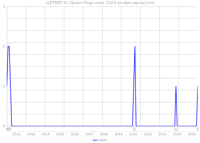 LLETRES SC (Spain) Page visits 2024 