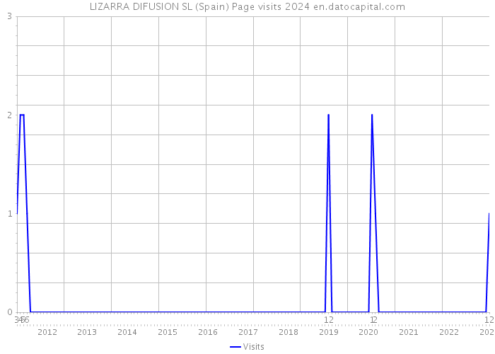LIZARRA DIFUSION SL (Spain) Page visits 2024 