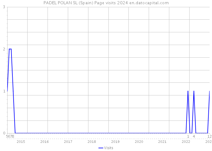 PADEL POLAN SL (Spain) Page visits 2024 