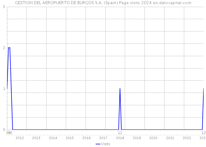 GESTION DEL AEROPUERTO DE BURGOS S.A. (Spain) Page visits 2024 