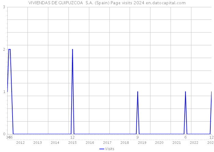 VIVIENDAS DE GUIPUZCOA S.A. (Spain) Page visits 2024 