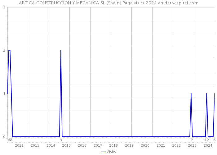 ARTICA CONSTRUCCION Y MECANICA SL (Spain) Page visits 2024 