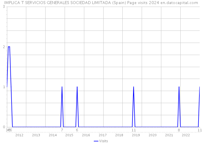 IMPLICA T SERVICIOS GENERALES SOCIEDAD LIMITADA (Spain) Page visits 2024 