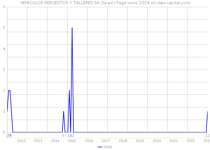 VEHICULOS REPUESTOS Y TALLERES SA (Spain) Page visits 2024 