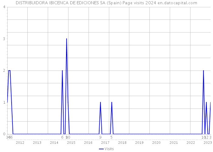 DISTRIBUIDORA IBICENCA DE EDICIONES SA (Spain) Page visits 2024 