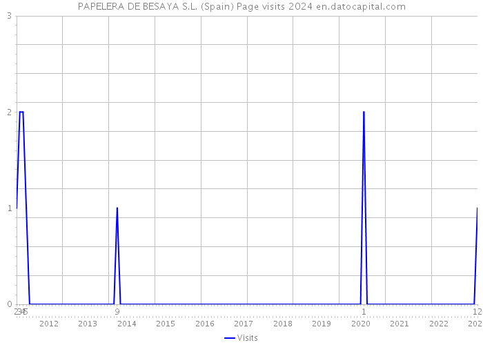 PAPELERA DE BESAYA S.L. (Spain) Page visits 2024 