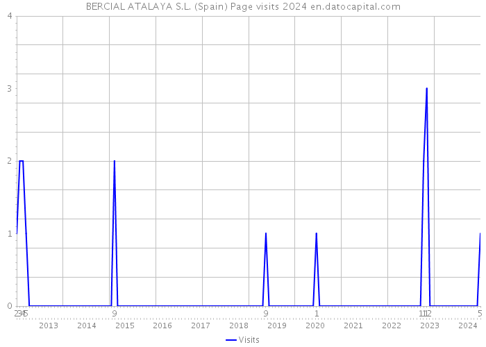 BERCIAL ATALAYA S.L. (Spain) Page visits 2024 