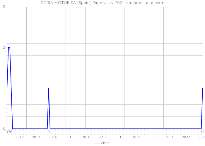 SORIA MOTOR SA (Spain) Page visits 2024 