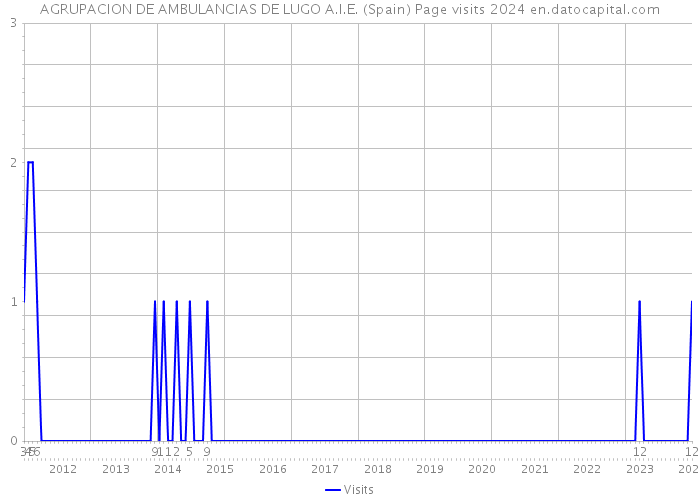 AGRUPACION DE AMBULANCIAS DE LUGO A.I.E. (Spain) Page visits 2024 