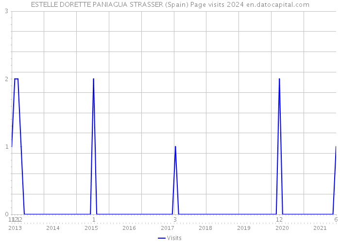 ESTELLE DORETTE PANIAGUA STRASSER (Spain) Page visits 2024 