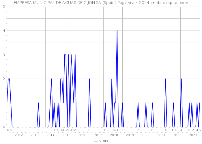 EMPRESA MUNICIPAL DE AGUAS DE GIJON SA (Spain) Page visits 2024 