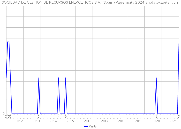 SOCIEDAD DE GESTION DE RECURSOS ENERGETICOS S.A. (Spain) Page visits 2024 