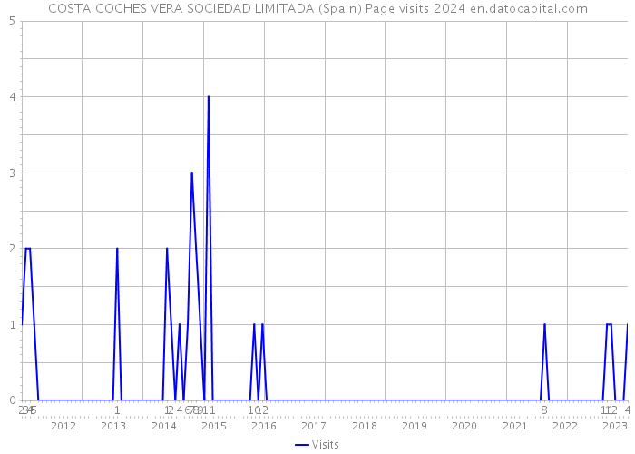 COSTA COCHES VERA SOCIEDAD LIMITADA (Spain) Page visits 2024 