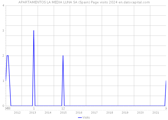 APARTAMENTOS LA MEDIA LUNA SA (Spain) Page visits 2024 