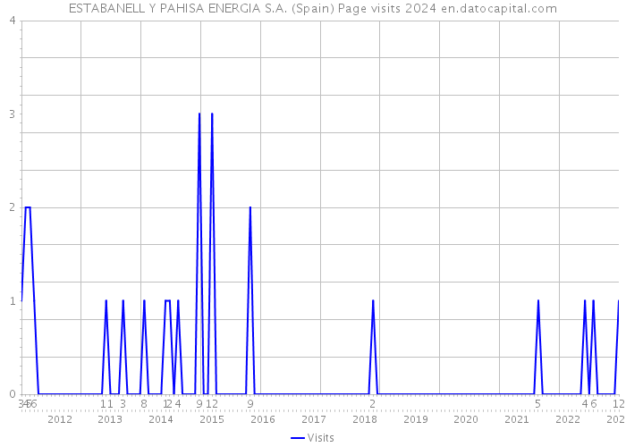ESTABANELL Y PAHISA ENERGIA S.A. (Spain) Page visits 2024 