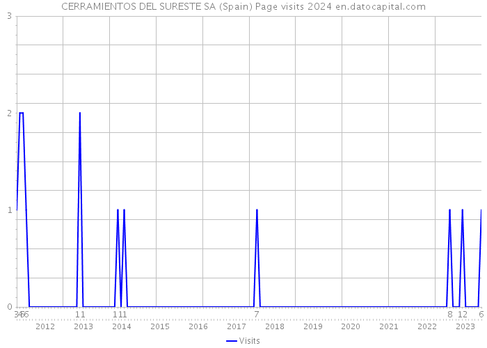 CERRAMIENTOS DEL SURESTE SA (Spain) Page visits 2024 