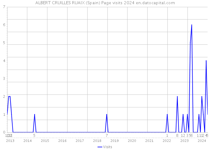 ALBERT CRUILLES RUAIX (Spain) Page visits 2024 