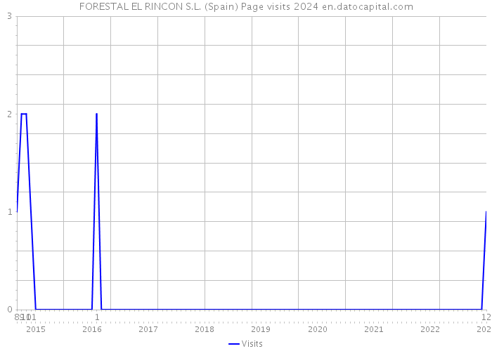 FORESTAL EL RINCON S.L. (Spain) Page visits 2024 