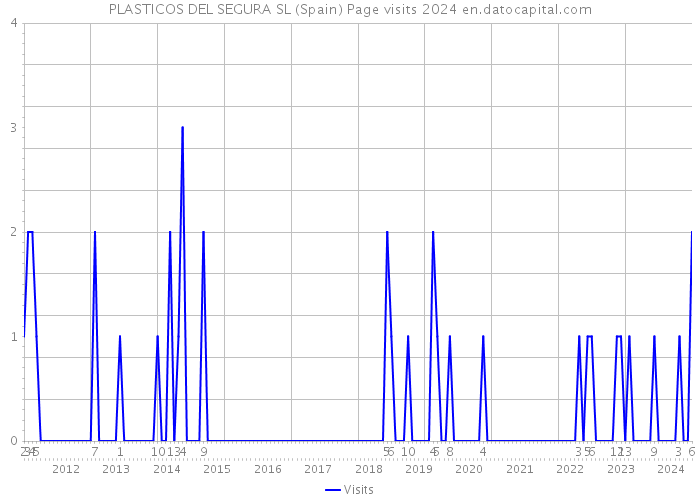 PLASTICOS DEL SEGURA SL (Spain) Page visits 2024 
