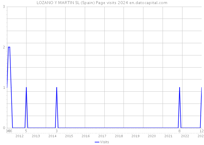 LOZANO Y MARTIN SL (Spain) Page visits 2024 