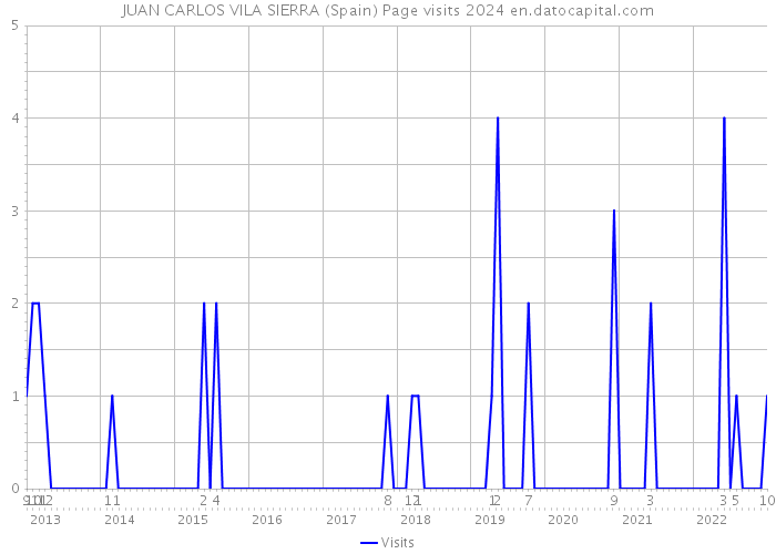 JUAN CARLOS VILA SIERRA (Spain) Page visits 2024 