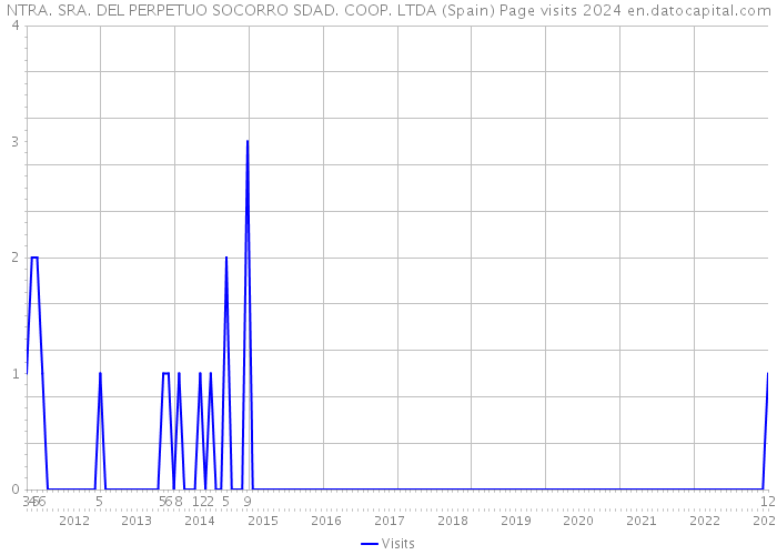 NTRA. SRA. DEL PERPETUO SOCORRO SDAD. COOP. LTDA (Spain) Page visits 2024 